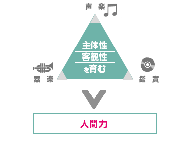 主体性・客観性を育む