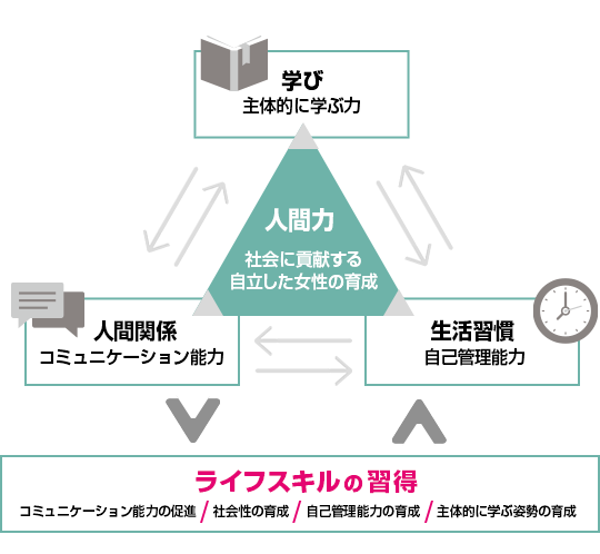 ライフスキルプログラム 吉祥女子中学 高等学校